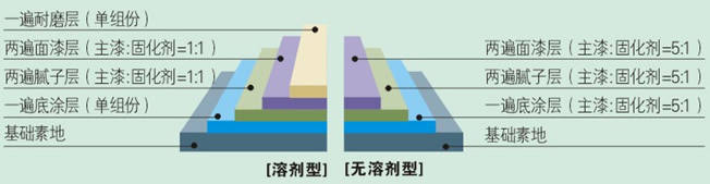 地坪漆