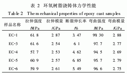 表二
